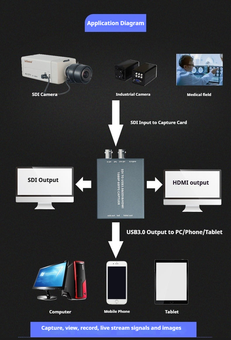 SDI to USB3.0 Video Capture Card 1080P 60fps HDMI Loop Out Live Streaming Recording Device - 产品详情图 1