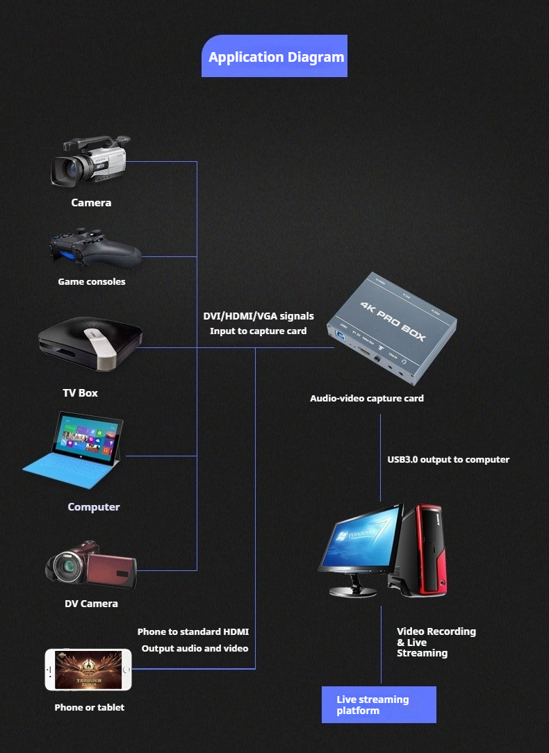 4K USB3.0 Video Capture Card HDMI DVI VGA to USB Adapter for Live Streaming Medical Imaging Game Recording - 产品详情图 1