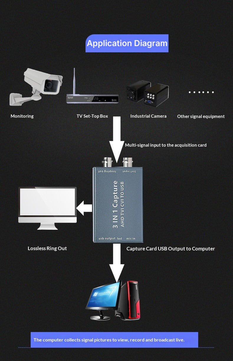 3-in-1 Video Capture Card AHD TVI CVI to USB 3.0 1080P HD Converter with Loop Out - 产品详情图 1